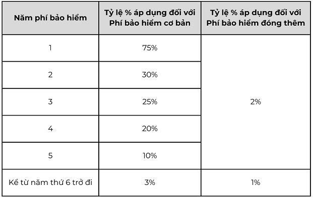 Phí bảo hiểm ban đầu