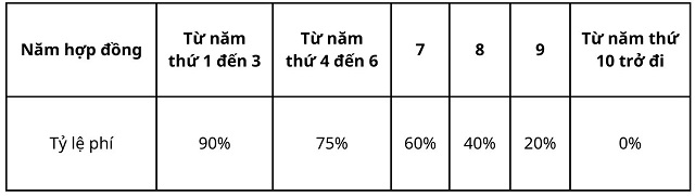 Phí chấm dứt hợp đồng trước hạn