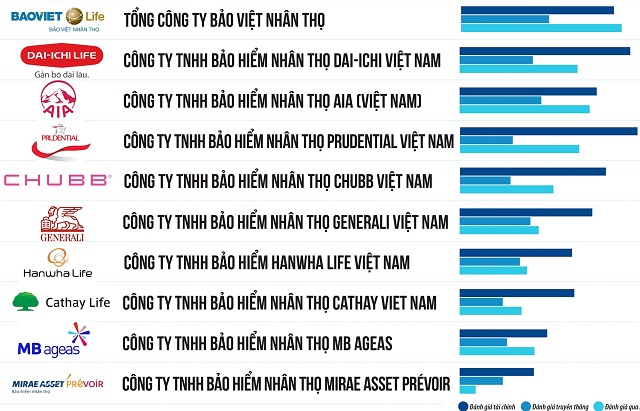 Top 10 công ty bảo hiểm nhân thọ uy tín 2023