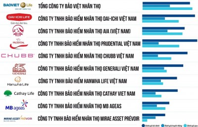 Top 10 công ty bảo hiểm nhân thọ uy tín