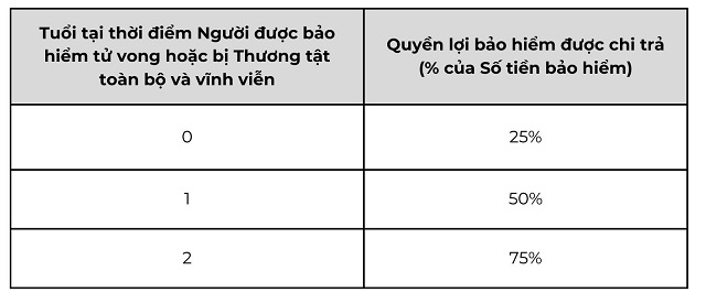 Bảng tỷ lệ bồi thường bảo hiểm theo tuổi